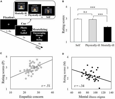 The Neurobehavioral Mechanisms Underlying Attitudes Toward People With Mental or Physical Illness